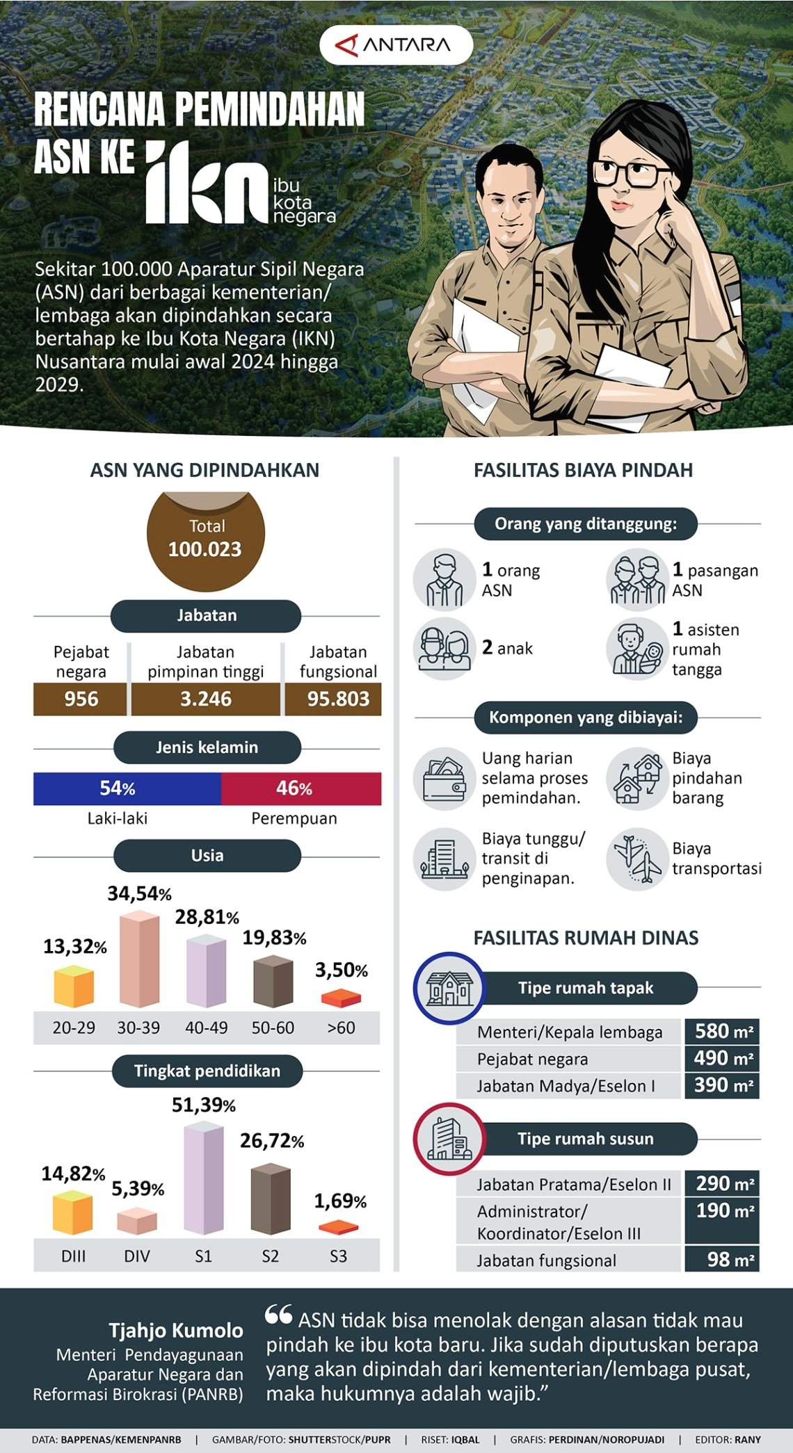 INFOGRAFIS: Rencana Pemindahan ASN ke IKN
