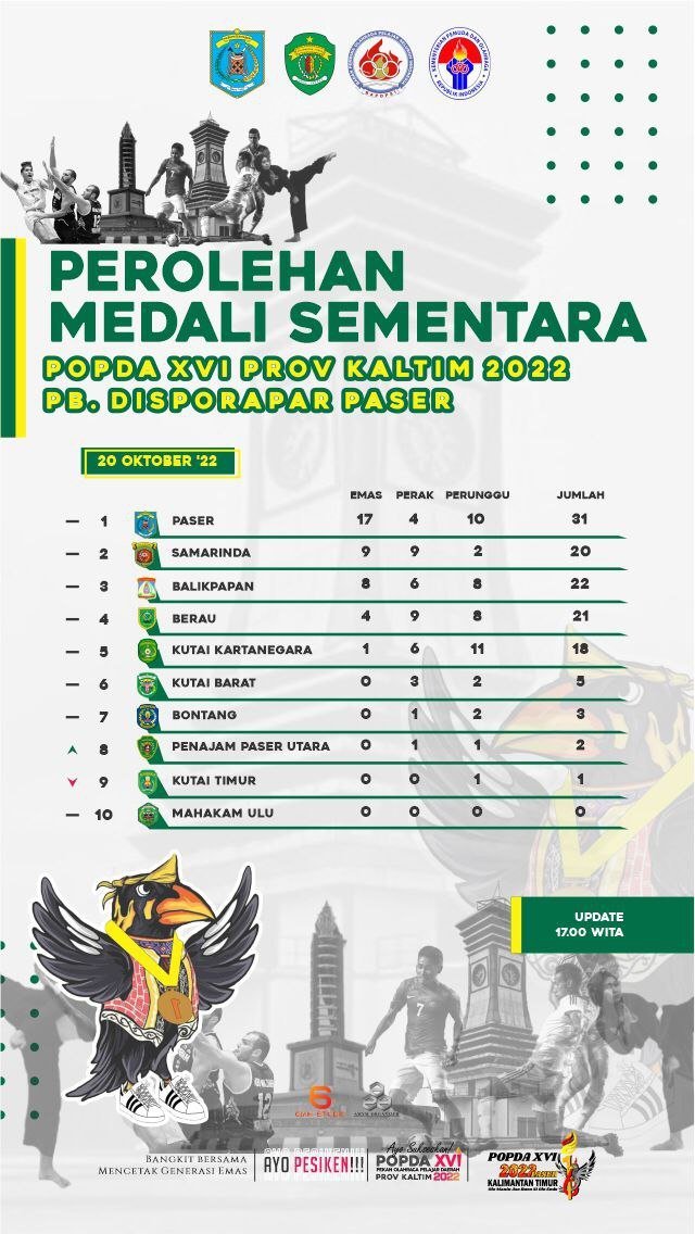 POPDA Kaltim 2022: Kontingen Bontang Tertahan di Urutan Tujuh Klasemen Sementara Medali