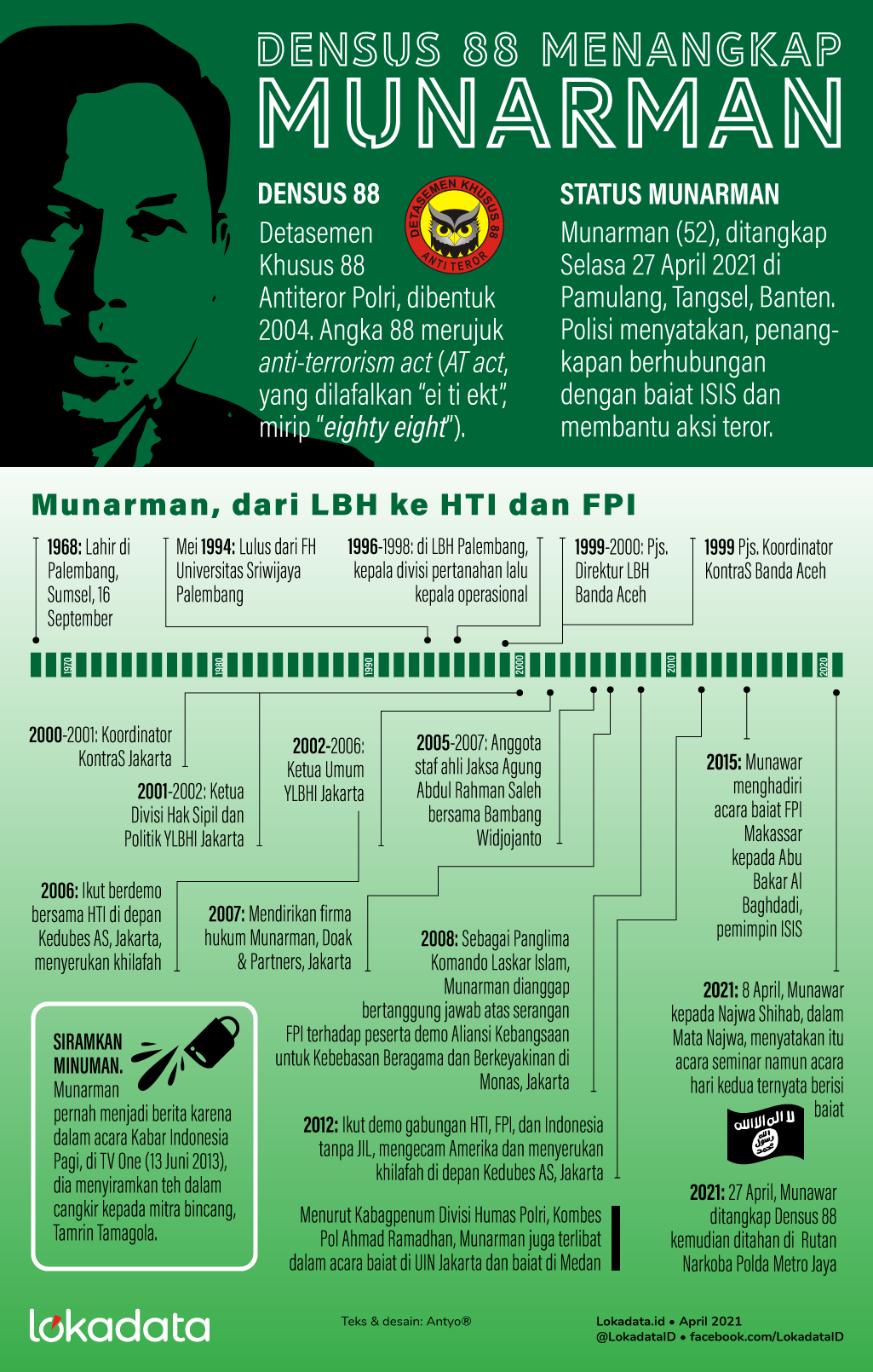 INFOGRAFIS: Sekian Babak Kehidupan Munarman