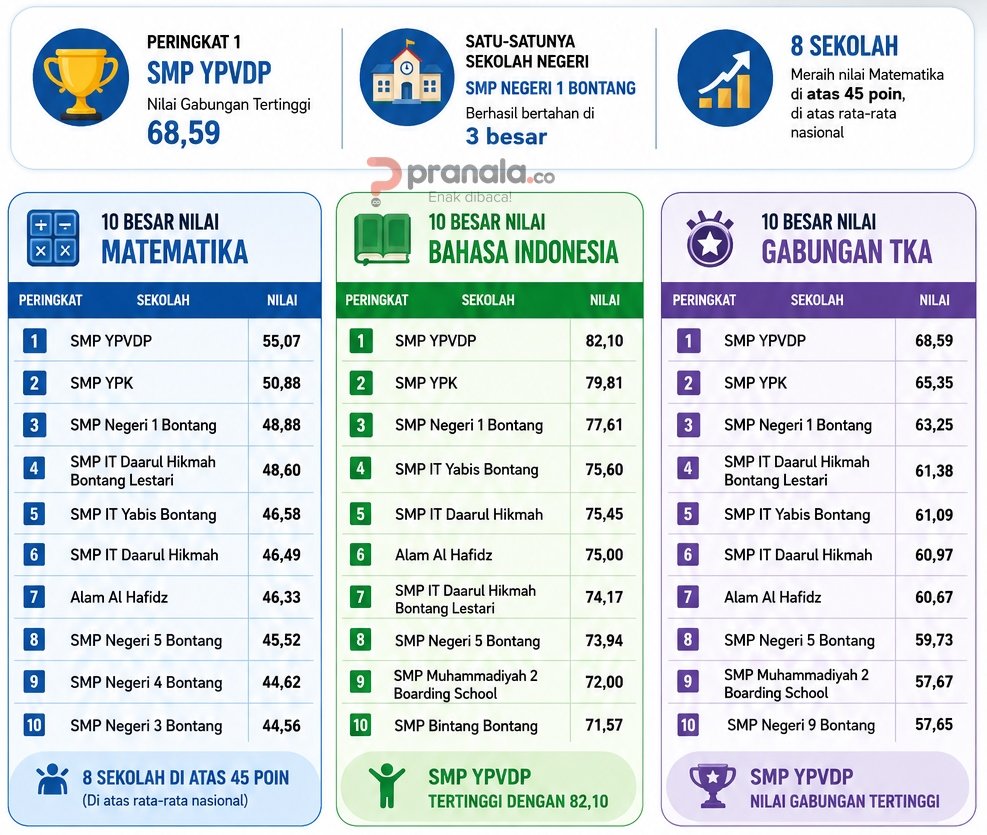 Hasil TKA SMP Bontang Dirilis, YPVDP dan YPK Tak Tertandingi<br />