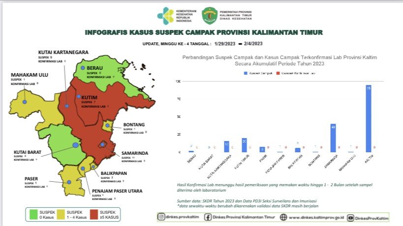 95 Kasus Suspek Campak Ditemukan di Kaltim