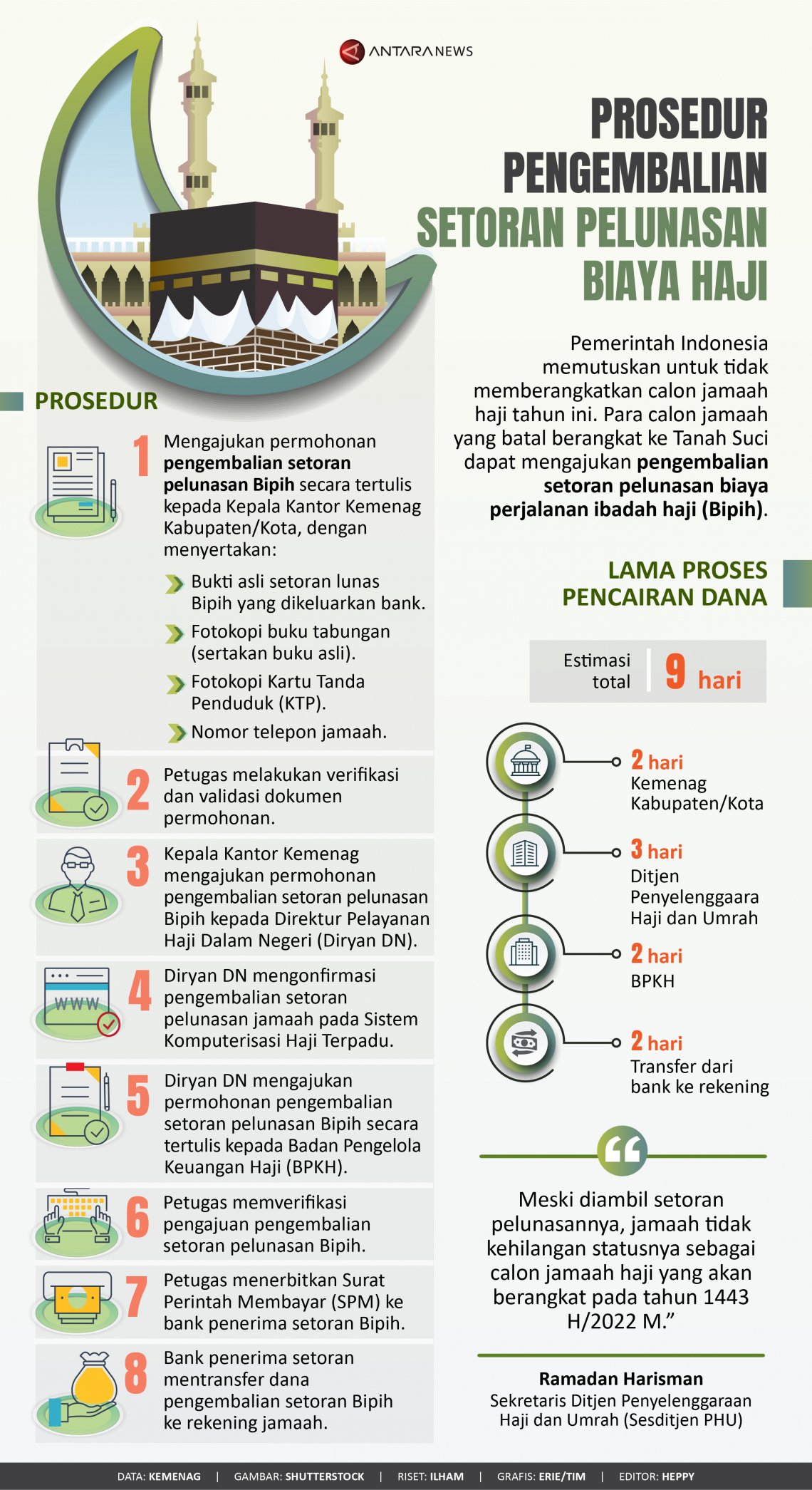 INFOGRAFIS: Prosedur Pengembalian Setoran Pelunasan Biaya Haji