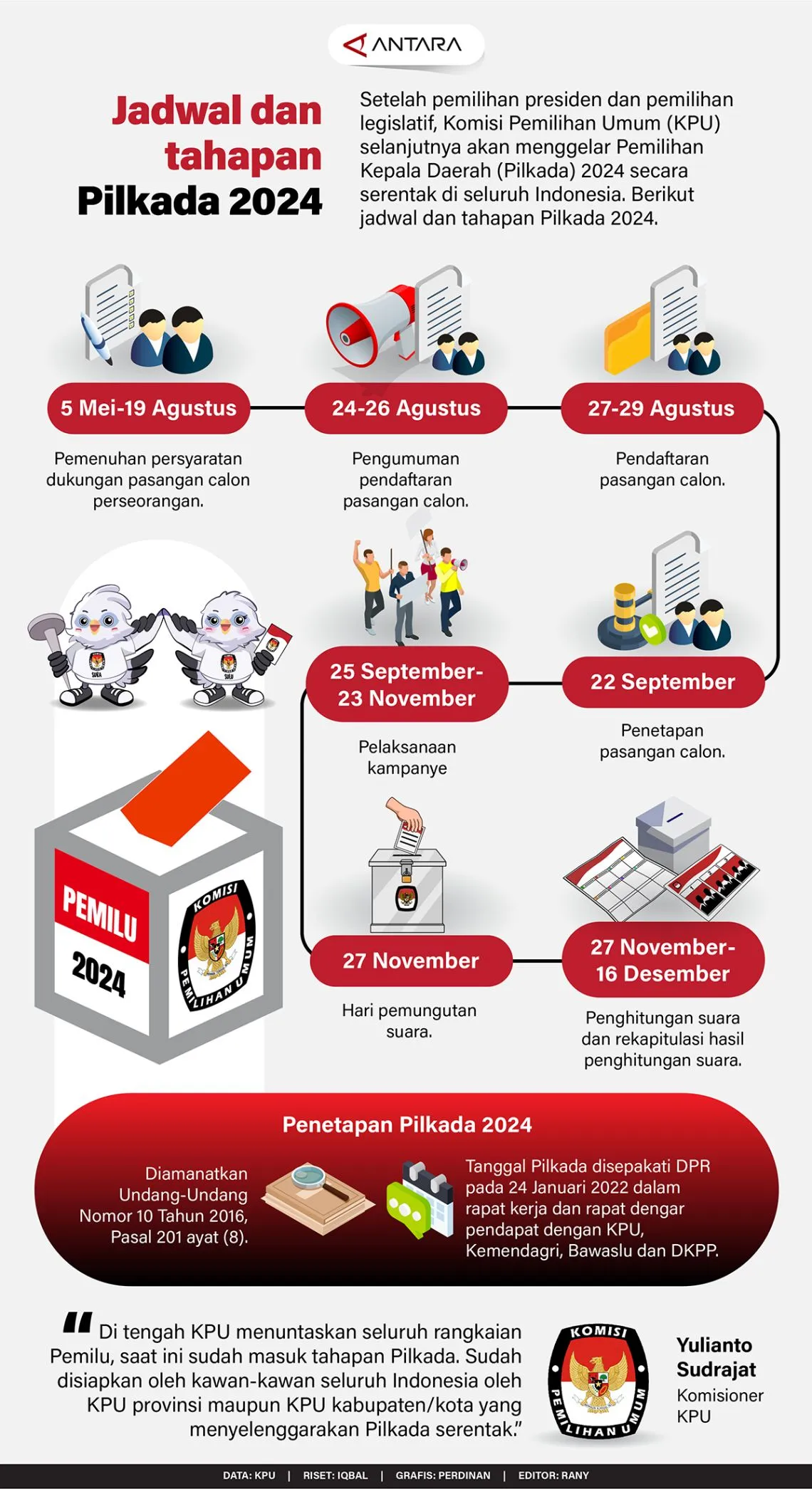 INFOGRAFIS: Jadwal dan Tahapan Pilkada 2024