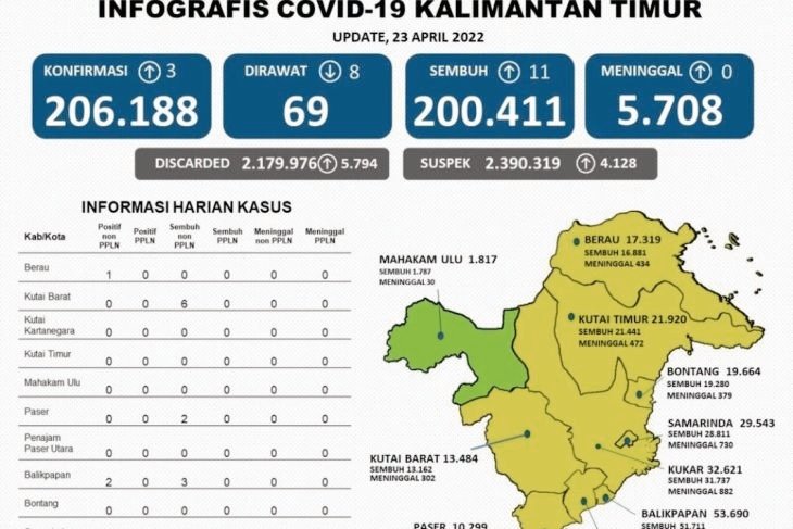 Tersisa Mahakam Ulu Masuk Zona Hijau Covid-19