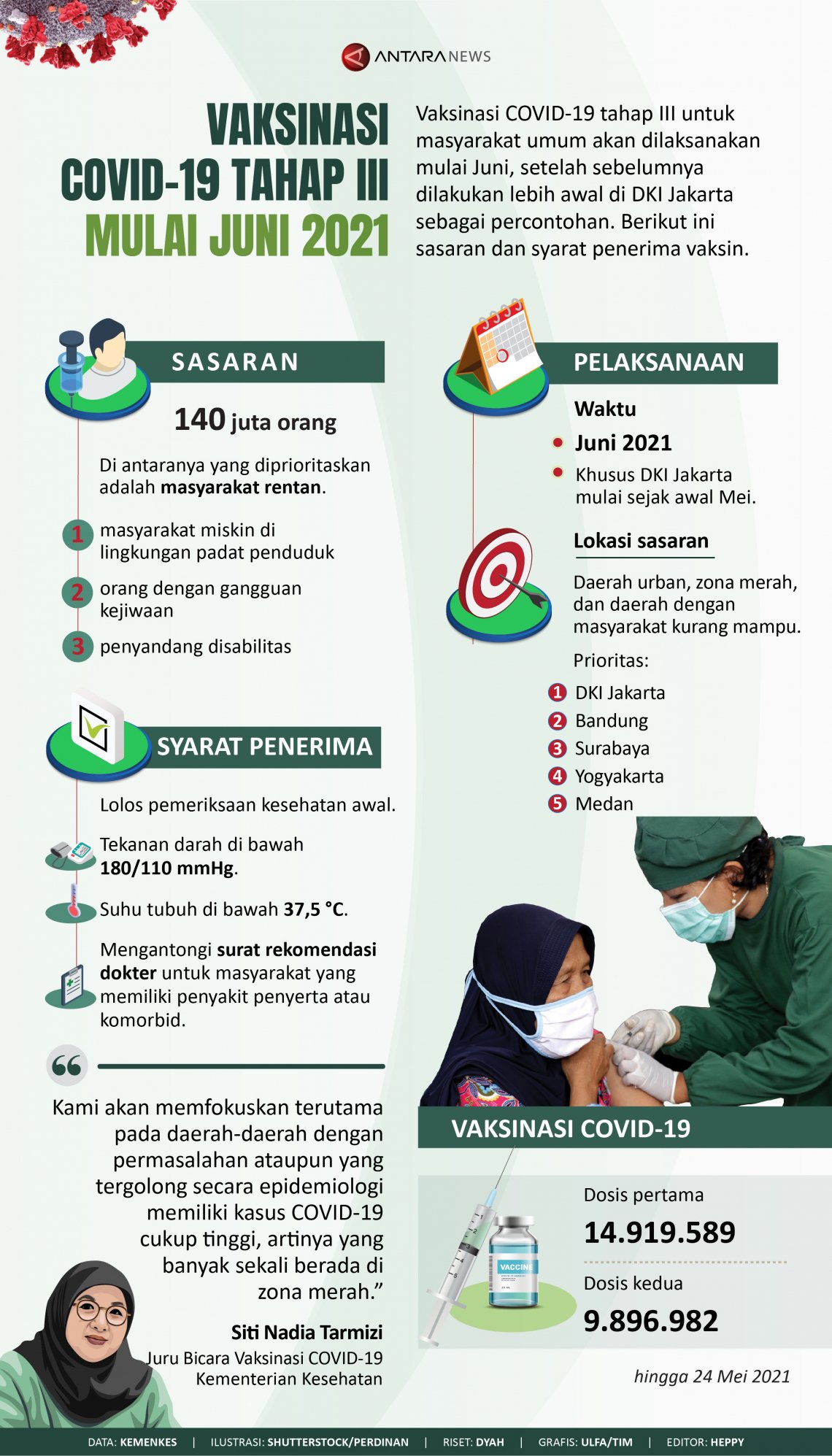 INFOGRAFIS: Vaksinasi COVID-19 Tahap III Mulai Juni
