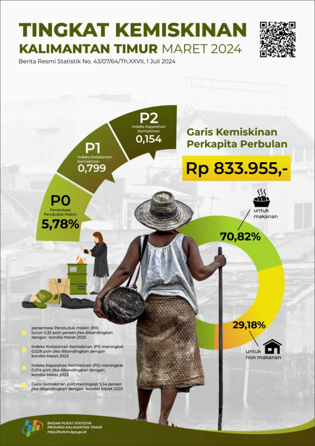 Penduduk Miskin di Kalimantan Timur Menurun, Terendah ke-7 Nasional