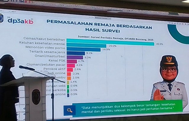 Paparan Pornografi hingga Judi Online, Ini Data Perilaku Berisiko Remaja Bontang