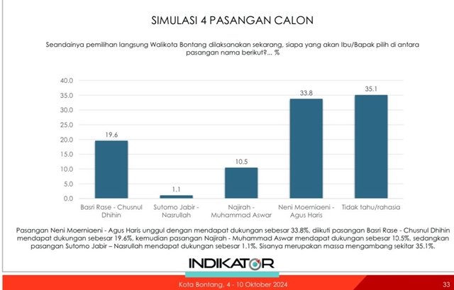 Survei Indikator: Neni-Agus Tertinggi, 35,1 Persen Pemilih Belum Menentukan Pilihan