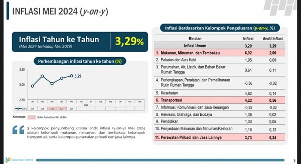 Inflasi di Kaltim Alami Penurunan, Kelompok Makanan hingga Perawatan Pribadi Penyumbang Utama
