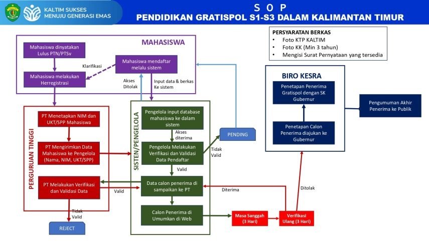 Alur dan Syarat Lengkap Program Gratispol Kaltim