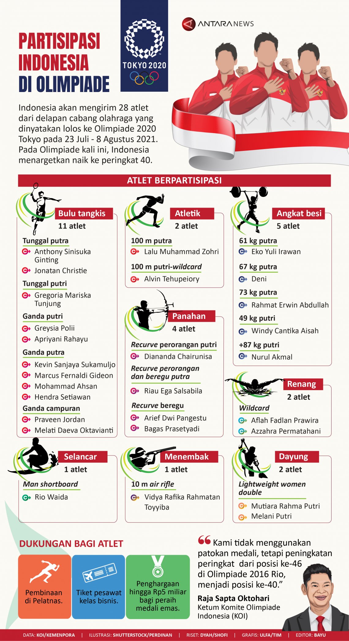 INFOGRAFIS: Partisipasi Indonesia di Olimpiade 2020