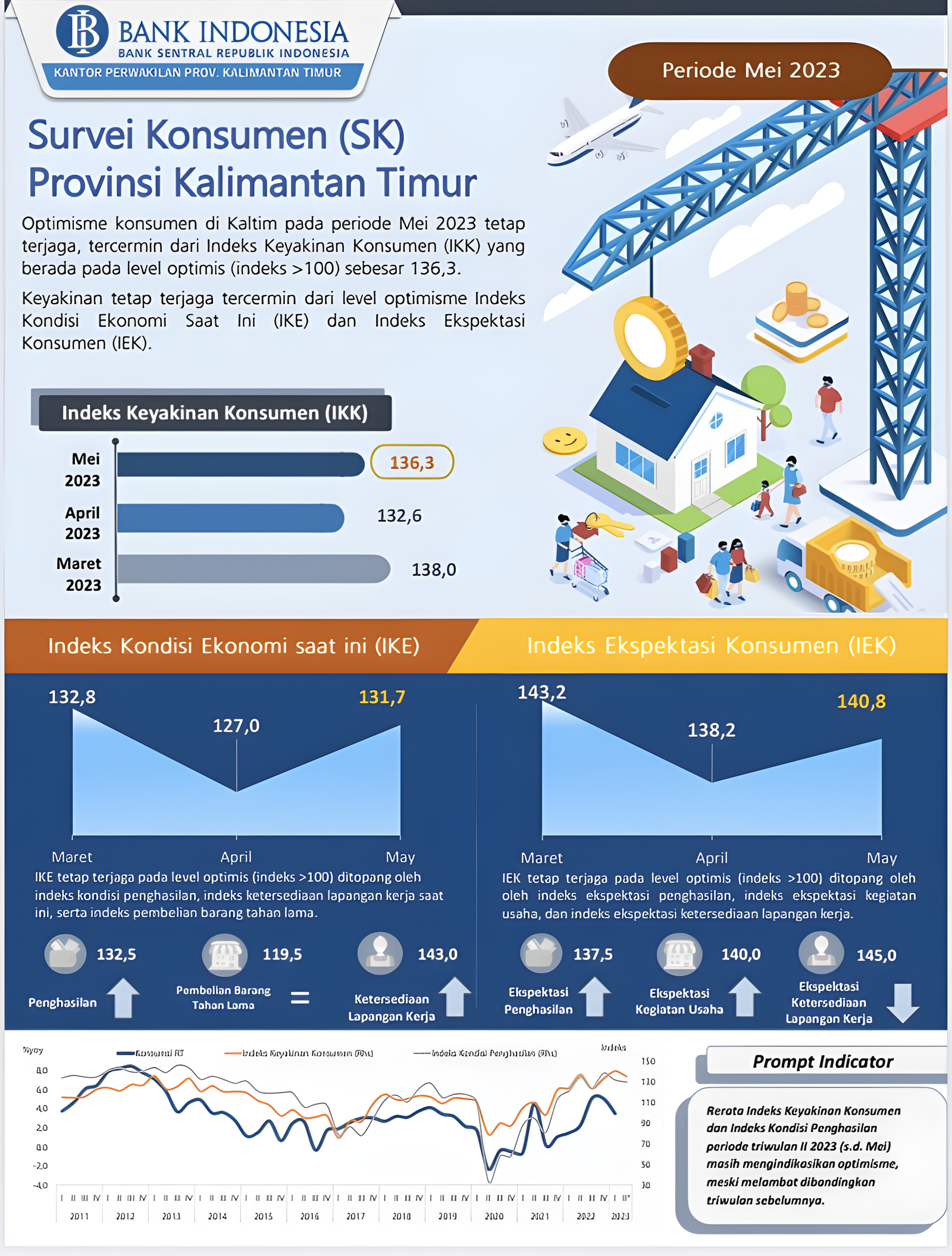 Masyarakat Optimistis Ekonomi Kaltim Kian Membaik