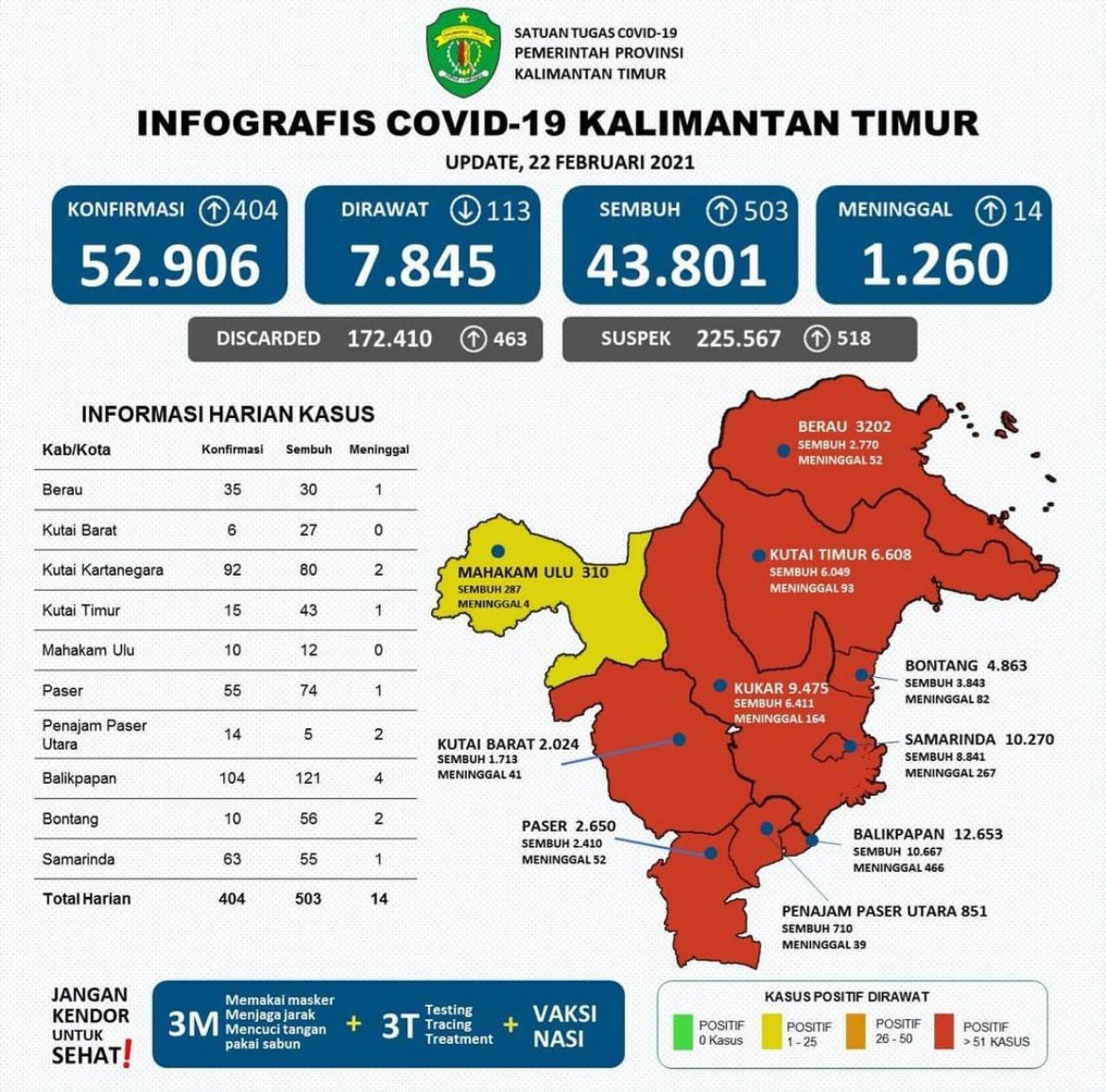 Warga Sembuh dari COVID-19 di Kaltim Bertambah 503 Orang