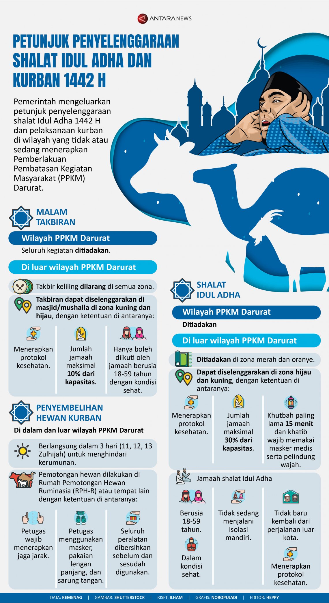 INFOGRAFIS: Petunjuk Penyelenggaraan Salat Iduladha dan Kurban 1442 H