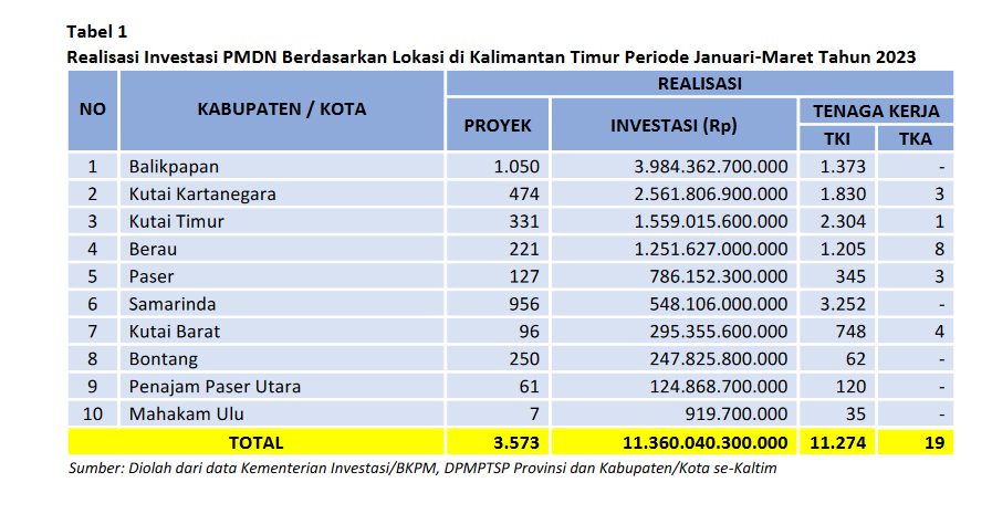 Realisasi Investasi Kaltim Triwulan I 2023 Alami Peningkatan, Tembus Rp15,42 triliun