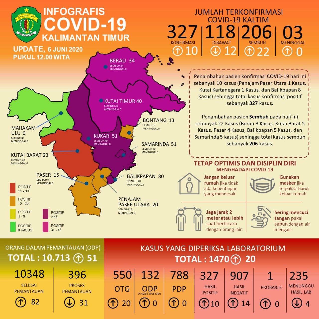 Update Covid-19 di Kaltim 6 Juni: 22 Kasus Sembuh, Didominasi Klaster Gowa