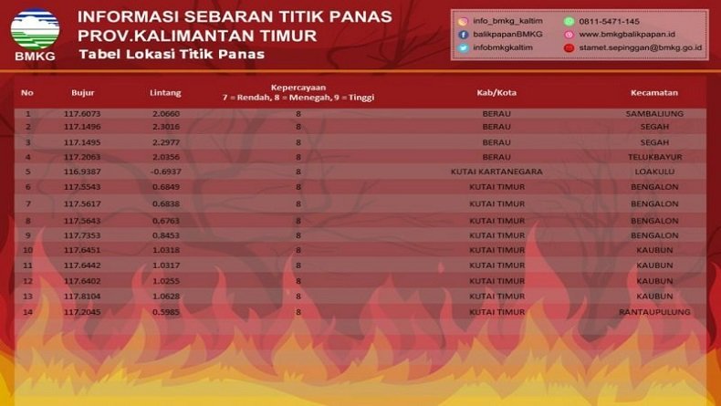 14 Titik Panas Terdeteksi di Kaltim, Berikut Sebarannya