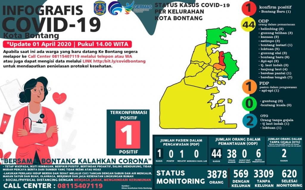 Alhamdulillah, Positif Covid-19 di Bontang Belum Bertambah