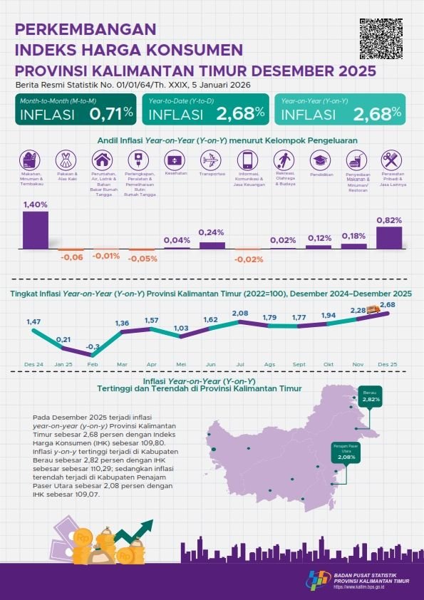 INFOGRAFIS: Inflasi Kaltim Masih di Bawah Nasional