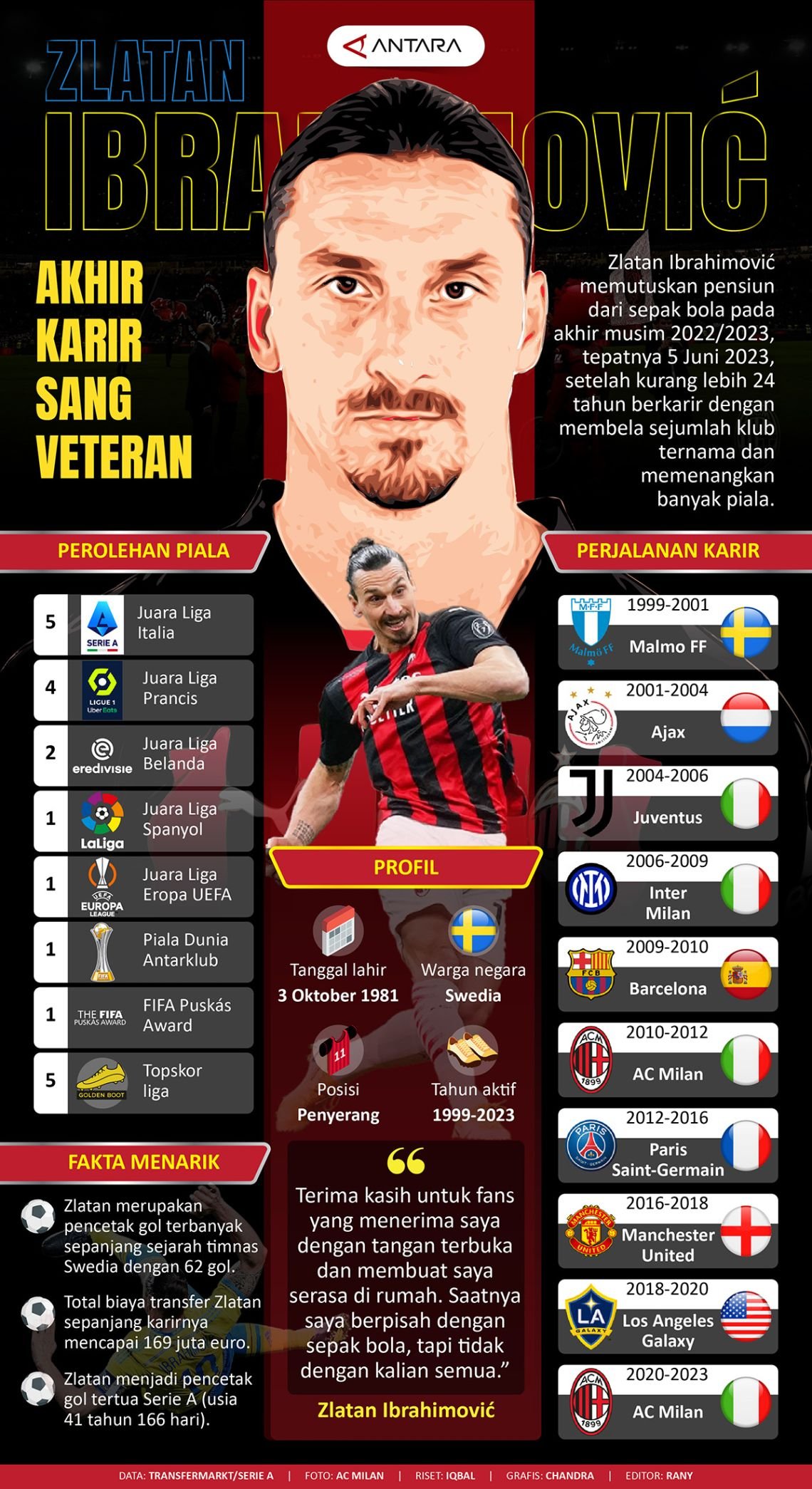 INFOGRAFIS: Zlatan Ibrahimovic Resmi Pensiun di Usia 41 Tahun
