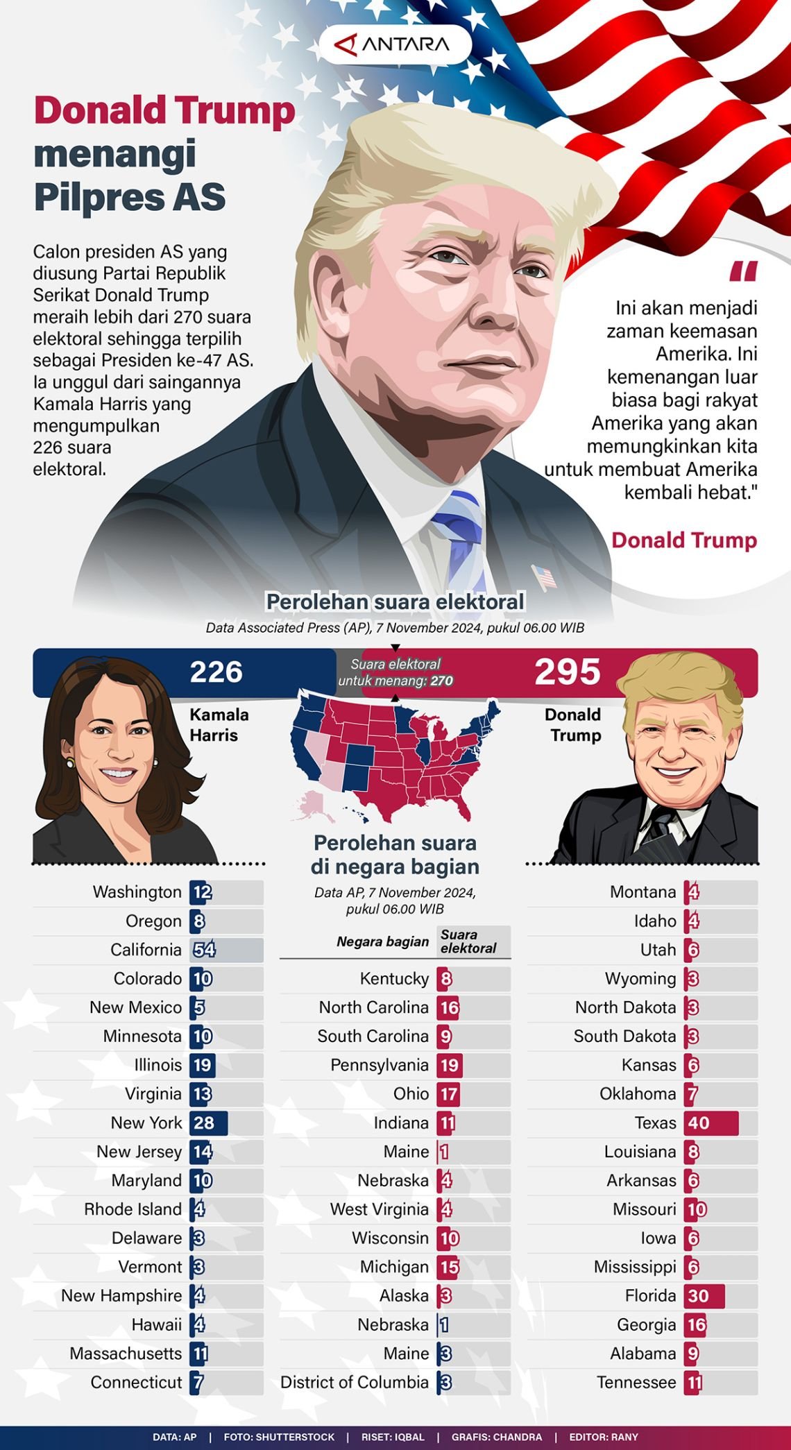 INFOGRAFIS: Donald Trump Menang Pilpres AS 2024