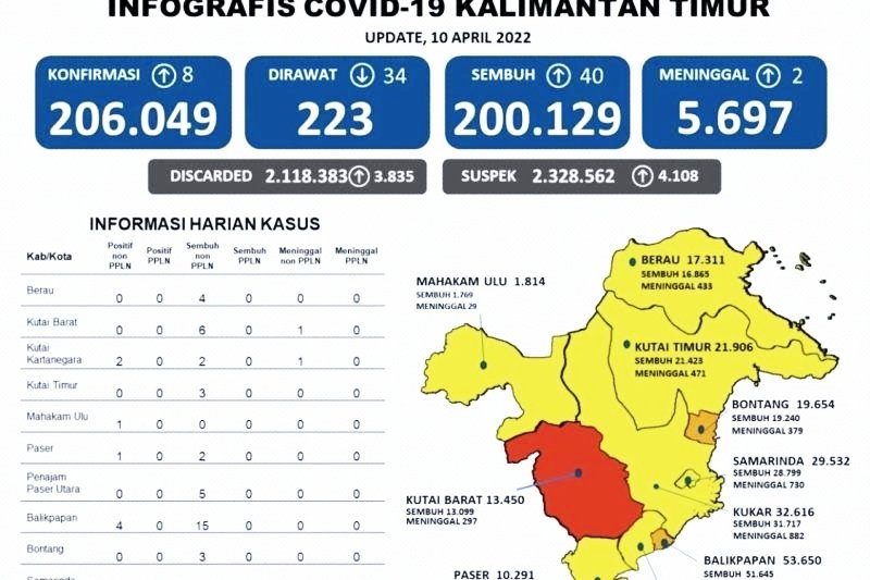 Zona Merah Covid-19 Tersisa Kutai Barat