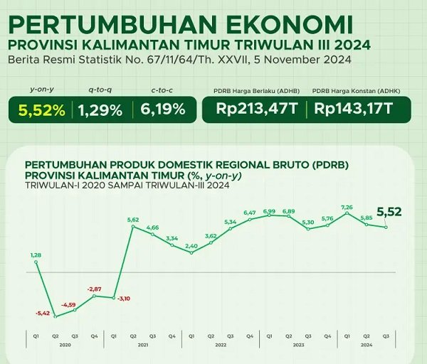 Pertumbuhan Ekonomi Kaltim 2024 Naik 5,52 Persen, Ekspor dan Sektor Energi jadi Motor Utama