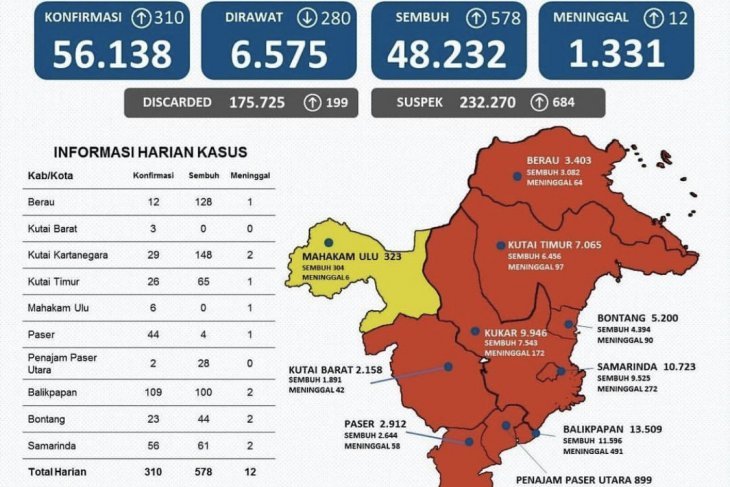 Covid-19 Kaltim: 48.232 Kasus Pasien Sembuh