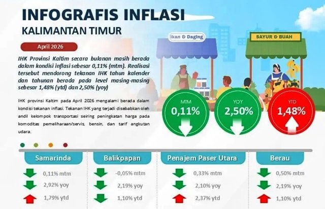 Inflasi Kaltim April 2026 Melandai, Ongkos Transportasi Masih jadi Beban